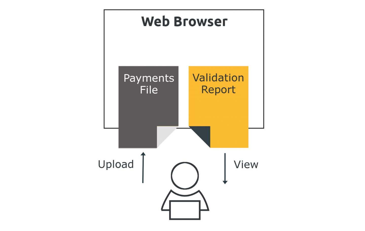 How The Validator Works